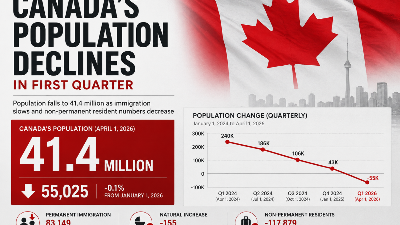 Canada’s population falls in first quarter as immigration slows and non-permanent resident numbers decline